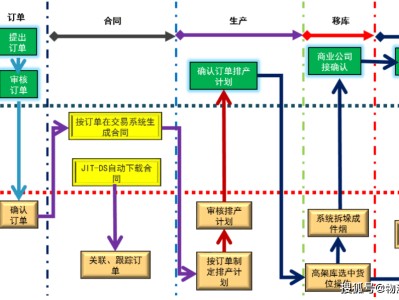 生产物流规划(生产物流规划组合图)