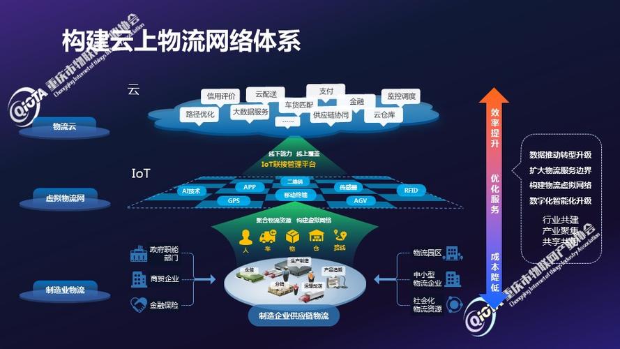 物流与物联网(物流与物联网的具体应用) 物流与物联网(物流与物联网的具体应用)