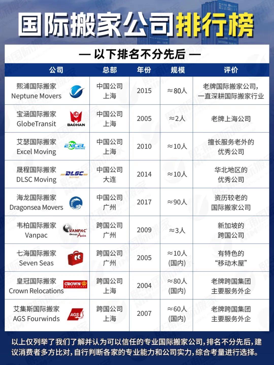 全球物流公司排名(国际物流公司排名比较)