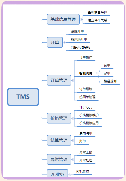 tms物流管理系统(TMS 运输管理系统)